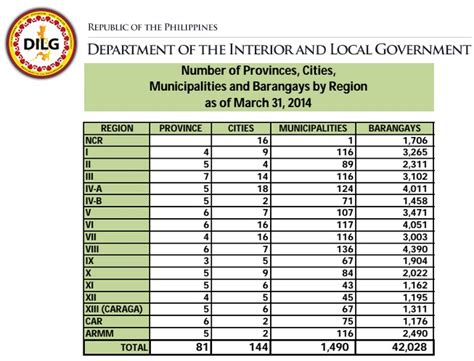 classification of cities in the philippines|List of cities and municipalities in the Philippines .